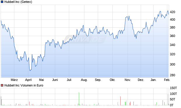 Hubbell Aktie Chart