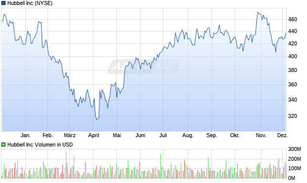 Hubbell Aktie Chart