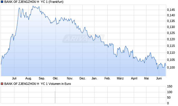 BANK OF ZJENGZHOU H  YC 1 Aktie Chart
