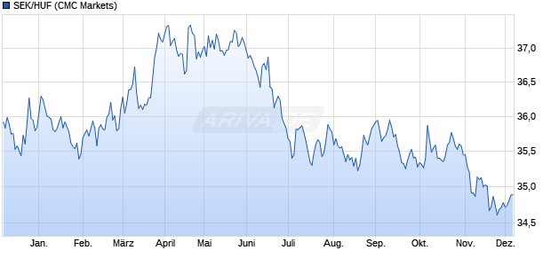 SEK/HUF (Schwedische Krone / Ungarische Forint) Währung Chart