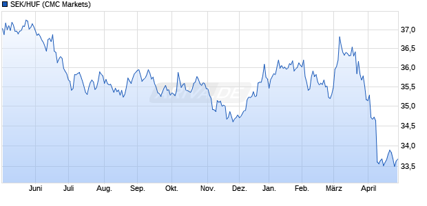 SEK/HUF (Schwedische Krone / Ungarische Forint) W&auml;hrung Chart