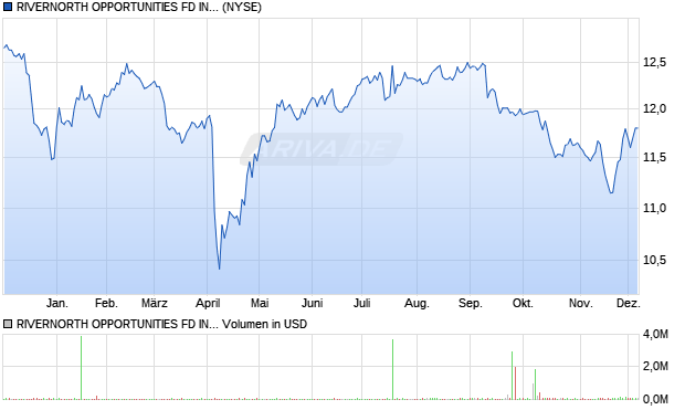 RIVERNORTH OPPORTUNITIES FD Aktie Chart