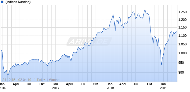 Dorsey Wright Global Technical Leaders Chart