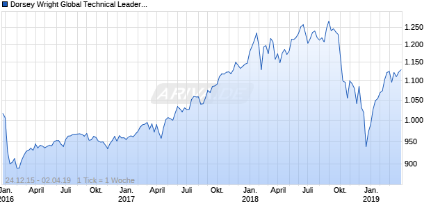 Dorsey Wright Global Technical Leaders Chart