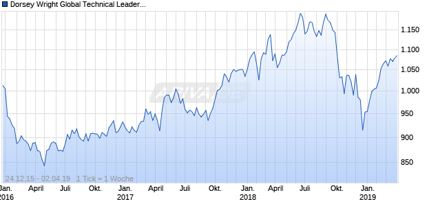 Dorsey Wright Global Technical Leaders CAD Chart