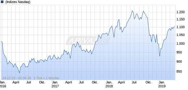 Dorsey Wright Global Technical Leaders CAD TR Chart
