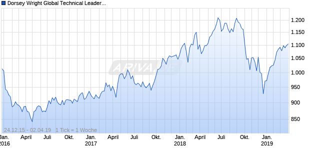 Dorsey Wright Global Technical Leaders CAD TR Chart