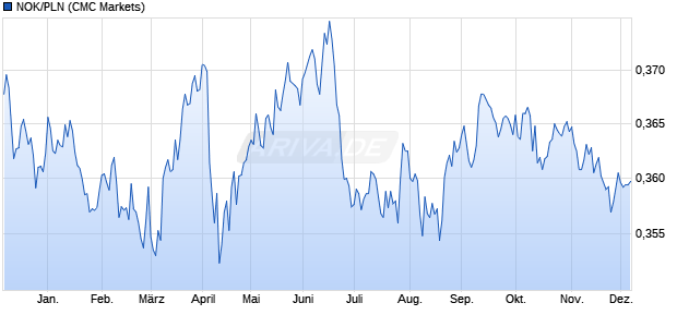 NOK/PLN (Norwegische Krone / Polnischer Zloty) Währung Chart