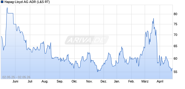 Hapag-Lloyd Aktie (ADR) Chart