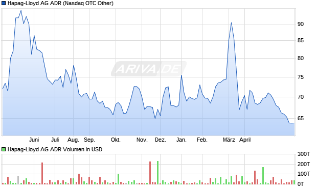 Hapag-Lloyd Aktie (ADR) Chart