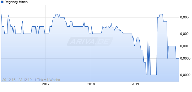 Regency Mines Chart