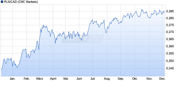 PLN/CAD (Polnischer Zloty / Kanadische Dollar) Währung Chart
