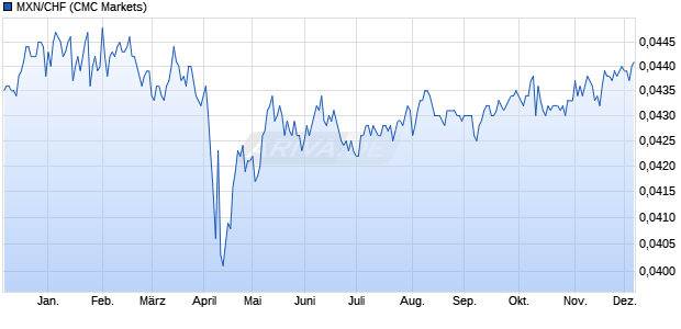 MXN/CHF (Mexikanischer Peso / Schweizer Franken) Währung Chart