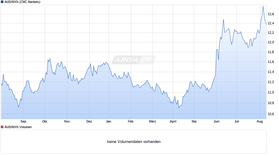 AUD/MXN (Australischer Dollar / Mexikanischer Peso) Chart