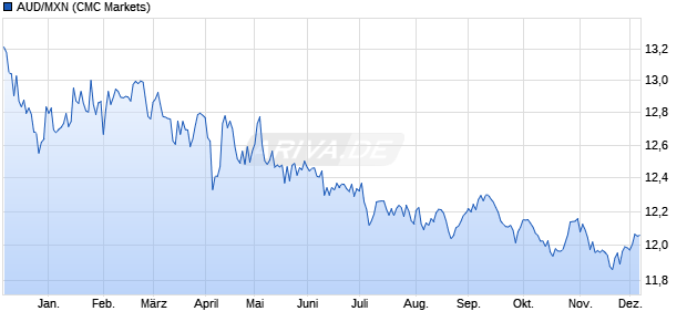 AUD/MXN (Australischer Dollar / Mexikanischer Peso) Währung Chart