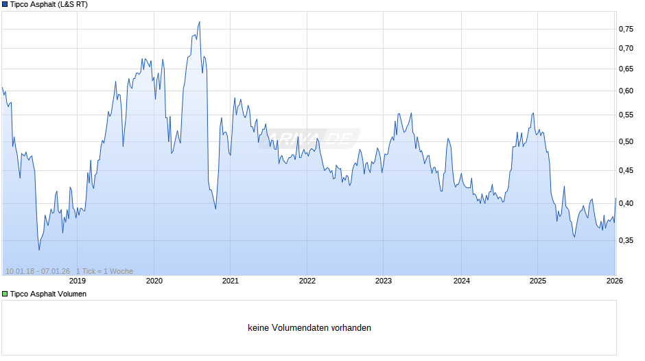 Tipco Asphalt Chart