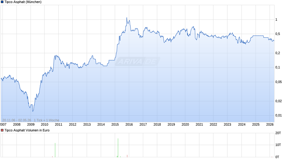 Tipco Asphalt Chart
