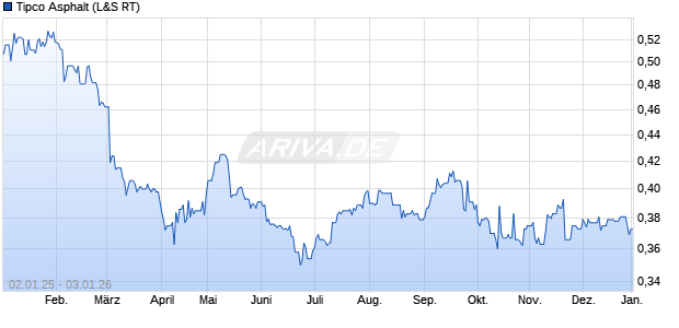 Tipco Asphalt Aktie Chart