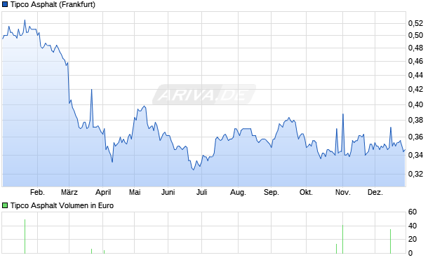 Tipco Asphalt Aktie Chart