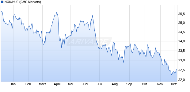 NOK/HUF (Norwegische Krone / Ungarische Forint) Währung Chart