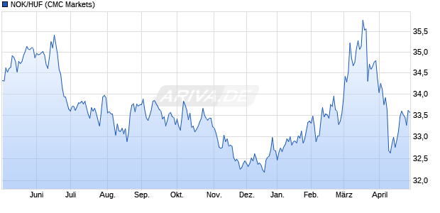 NOK/HUF (Norwegische Krone / Ungarische Forint) W&auml;hrung Chart