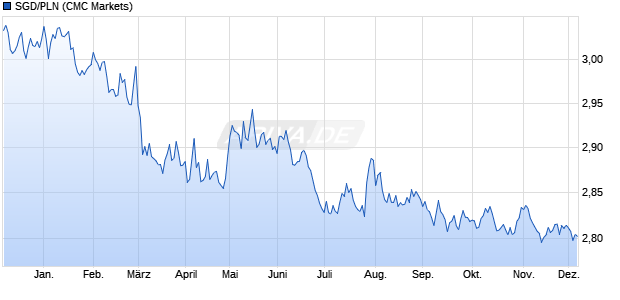 SGD/PLN (Singapur-Dollar / Polnischer Zloty) Währung Chart