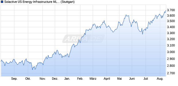 Solactive US Energy Infrastructure MLP 30 Index Chart