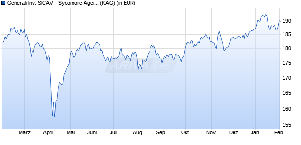 Performance des Generali Inv. SICAV - Sycomore Ageing Population Bx (WKN A2ACGE, ISIN LU1234787205)