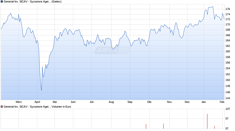 Generali Inv. SICAV - Sycomore Ageing Population Dx Chart