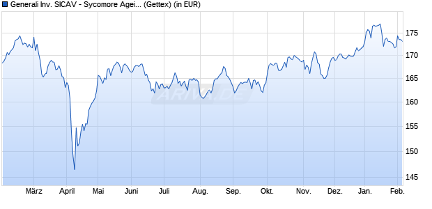 Performance des Generali Inv. SICAV - Sycomore Ageing Population Dx (WKN A2ACGG, ISIN LU1234787460)