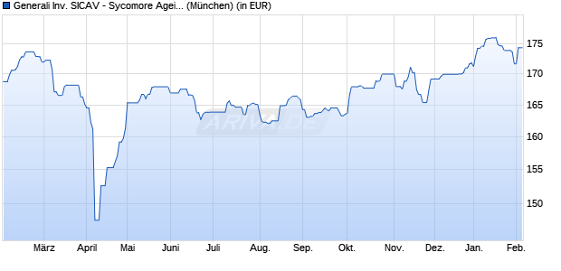 Performance des Generali Inv. SICAV - Sycomore Ageing Population Dx (WKN A2ACGG, ISIN LU1234787460)