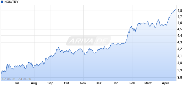 NOK/TRY (Norwegische Krone / T&uuml;rkische Lira) W&auml;hrung Chart
