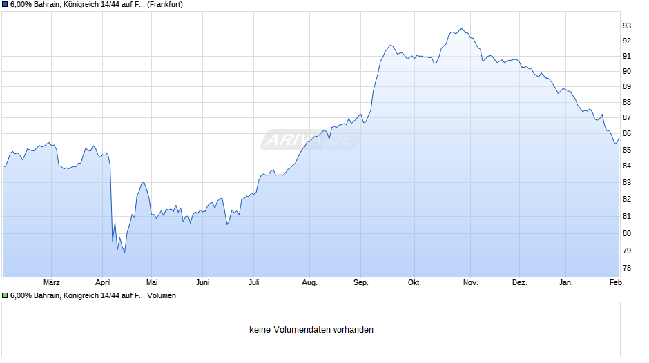 6,00% Bahrain, Königreich 14/44 auf Festzins Chart