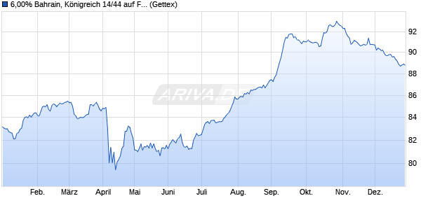 6,00% Bahrain, K&ouml;nigreich 14/44 auf Festzins (WKN A1ZPVJ, ISIN XS1110833123) Chart