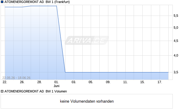 ATOMENERGOREMONT AD  BW 1 Aktie Chart