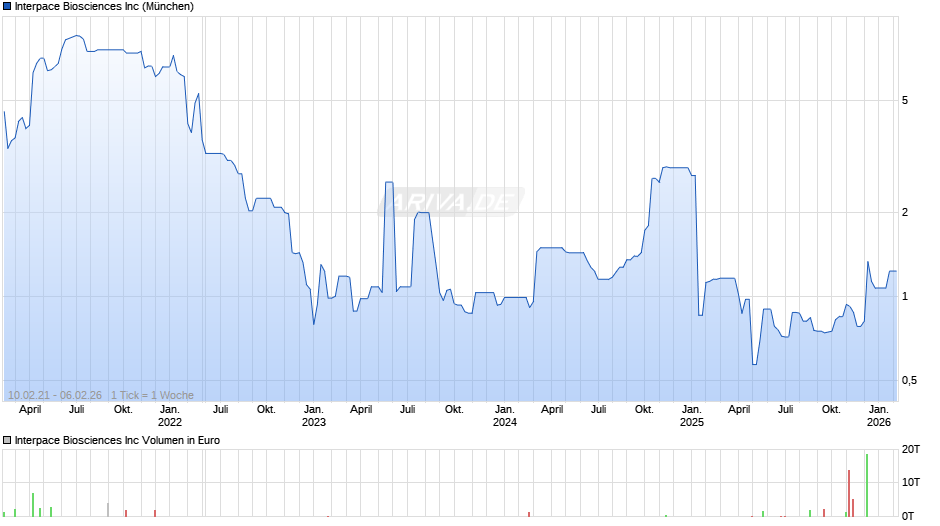 Interpace Biosciences Chart