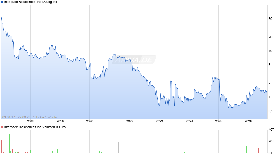 Interpace Biosciences Chart