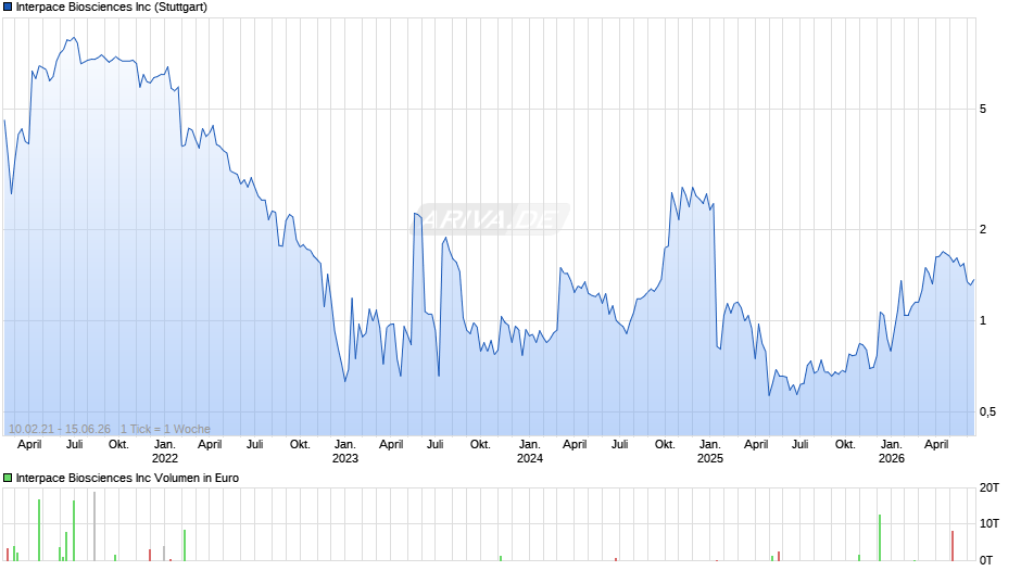 Interpace Biosciences Chart