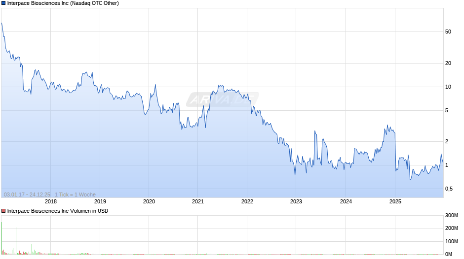 Interpace Biosciences Chart