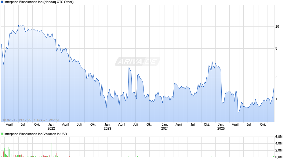Interpace Biosciences Chart