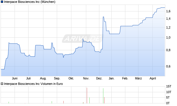 Interpace Biosciences Aktie Chart