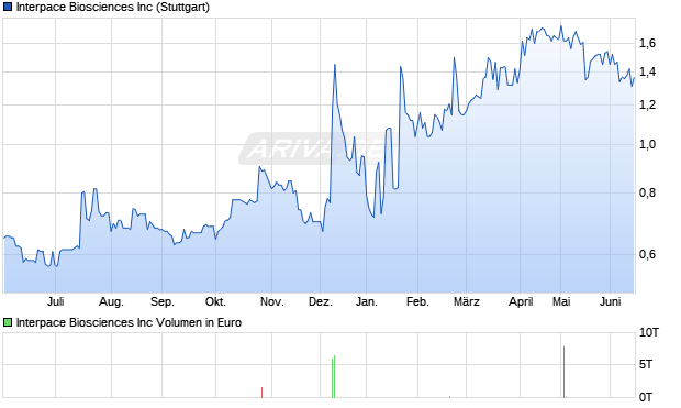 Interpace Biosciences Aktie Chart
