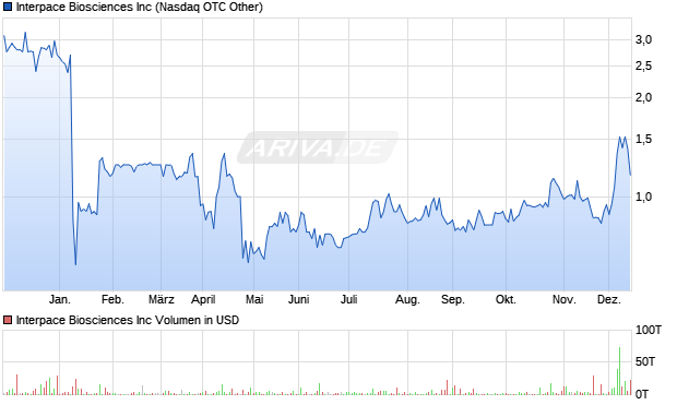 Interpace Biosciences Aktie Chart
