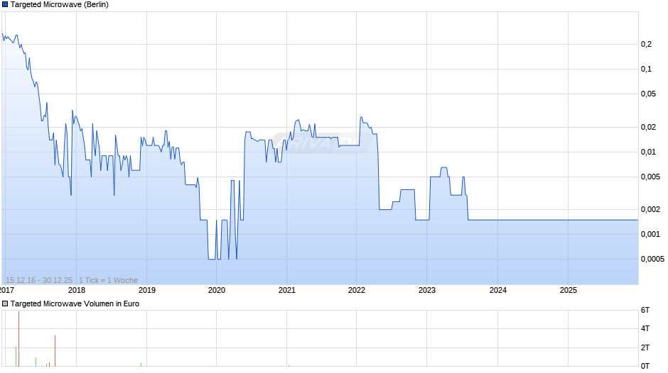 Targeted Microwave Chart