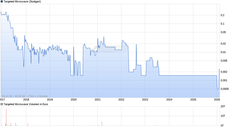 Targeted Microwave Chart