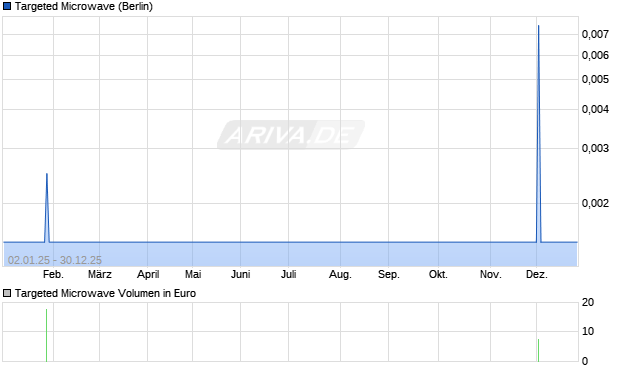 Targeted Microwave Aktie Chart