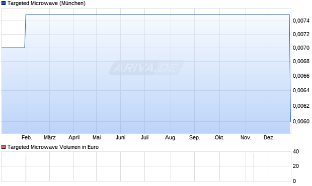 Targeted Microwave Aktie Chart