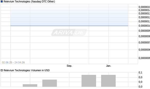 Relevium Technologies Aktie Chart