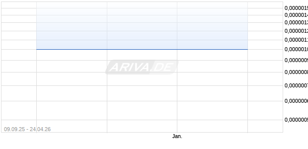 Relevium Technologies Aktie Chart