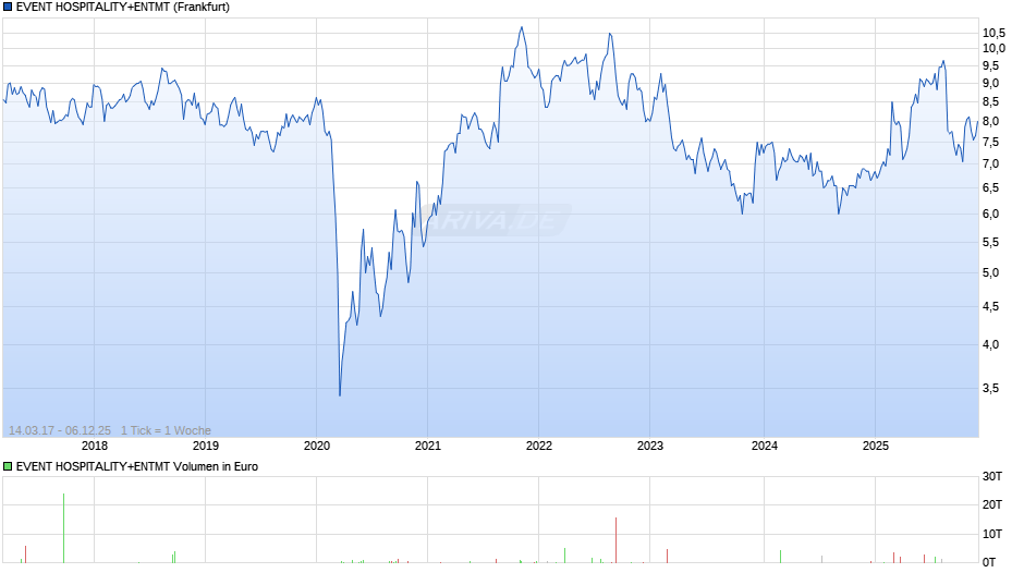 EVENT HOSPITALITY+ENTMT Chart